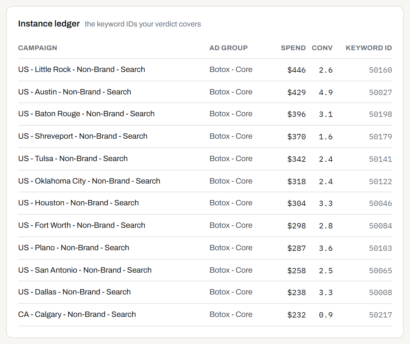 Instance ledger table for the pool "botox cost": 12 rows, one per campaign, from US - Little Rock - Non-Brand - Search with $446 and 2.6 conversions, keyword ID 50160, down to CA - Calgary - Non-Brand - Search with $232 and 0.9 conversions, keyword ID 50217. Ad group Botox - Core in each.