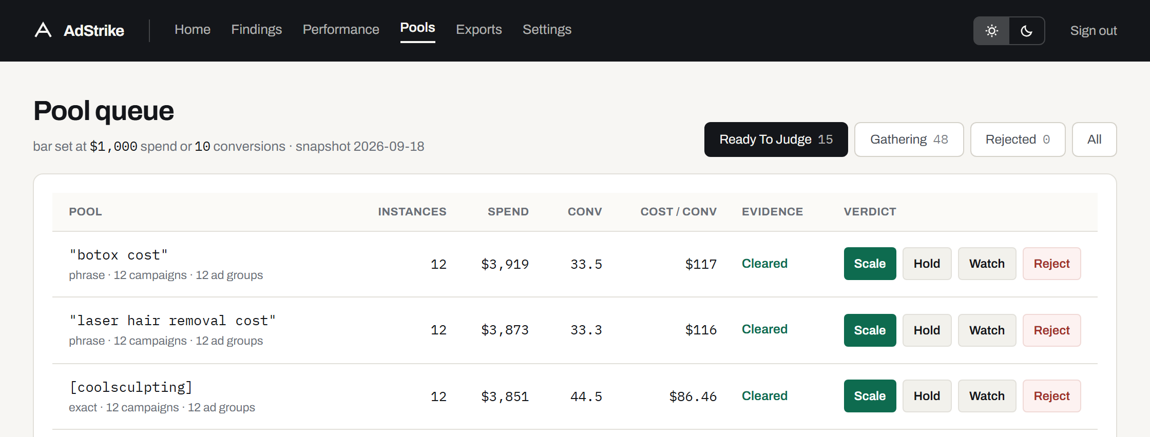 The Pool queue page. Header: bar set at $1,000 spend or 10 conversions, snapshot 2026-09-18. Tabs: Ready To Judge 15, Gathering 48, Rejected 0, All. Rows: "botox cost", phrase, 12 instances, $3,919, 33.5 conversions, $117, Cleared; "laser hair removal cost", $3,873; [coolsculpting], exact, $3,851, $86.46. Each row has Scale, Hold, Watch and Reject buttons.