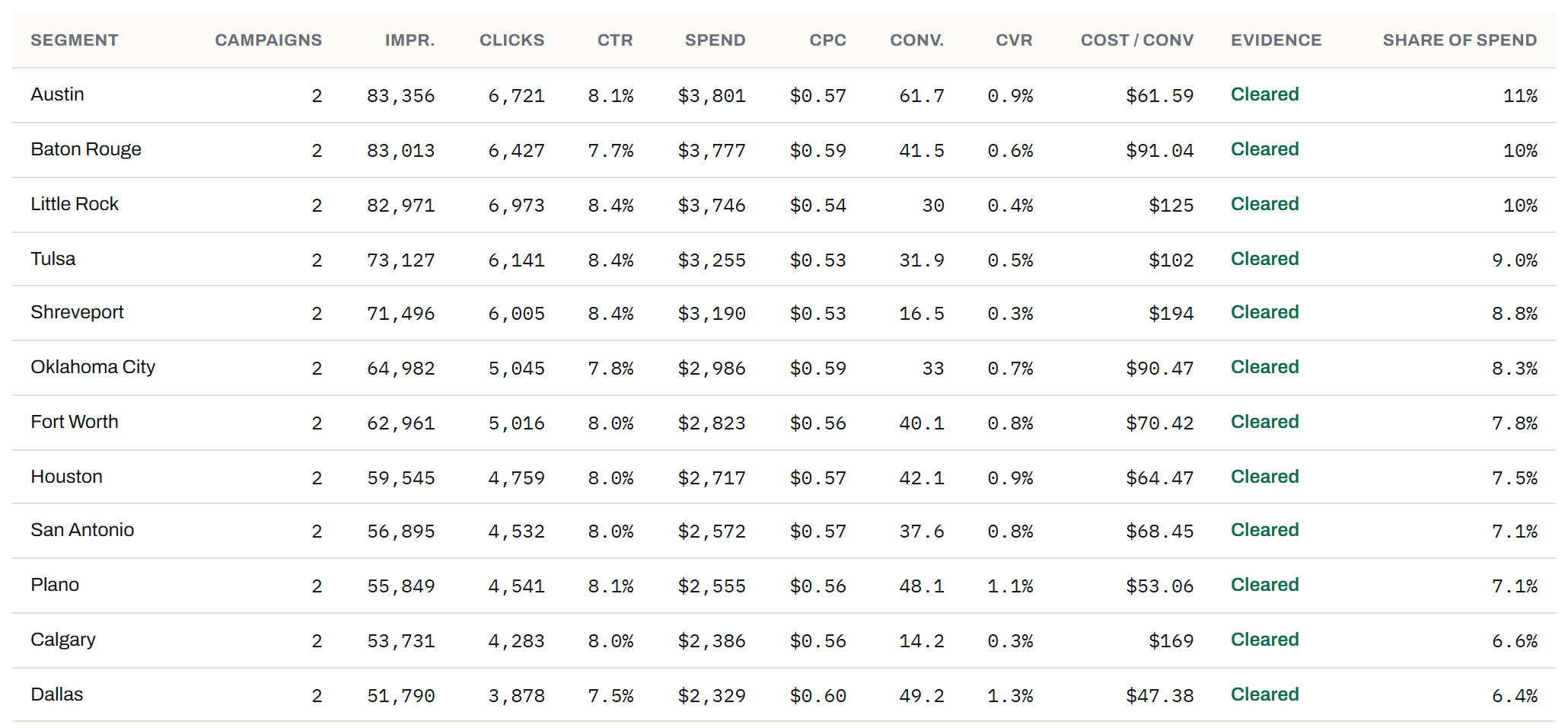 The Segments report grouped by market, Sep 3 to Sep 17. Twelve markets, two campaigns each. Cost per conversion: Austin $61.59, Baton Rouge $91.04, Little Rock $125, Tulsa $102, Shreveport $194, Oklahoma City $90.47, Fort Worth $70.42, Houston $64.47, San Antonio $68.45, Plano $53.06, Calgary $169, Dallas $47.38. Each row shows Cleared.